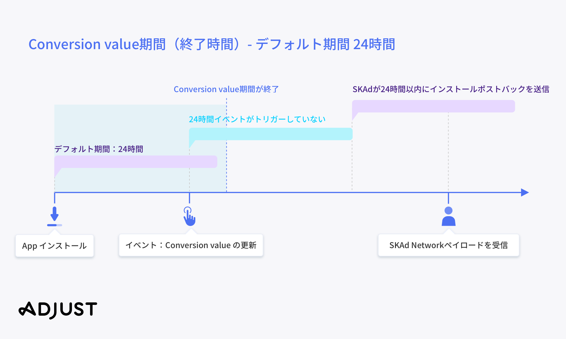 A graphic showing the behavior of the conversion value cut-off window at its default setting.