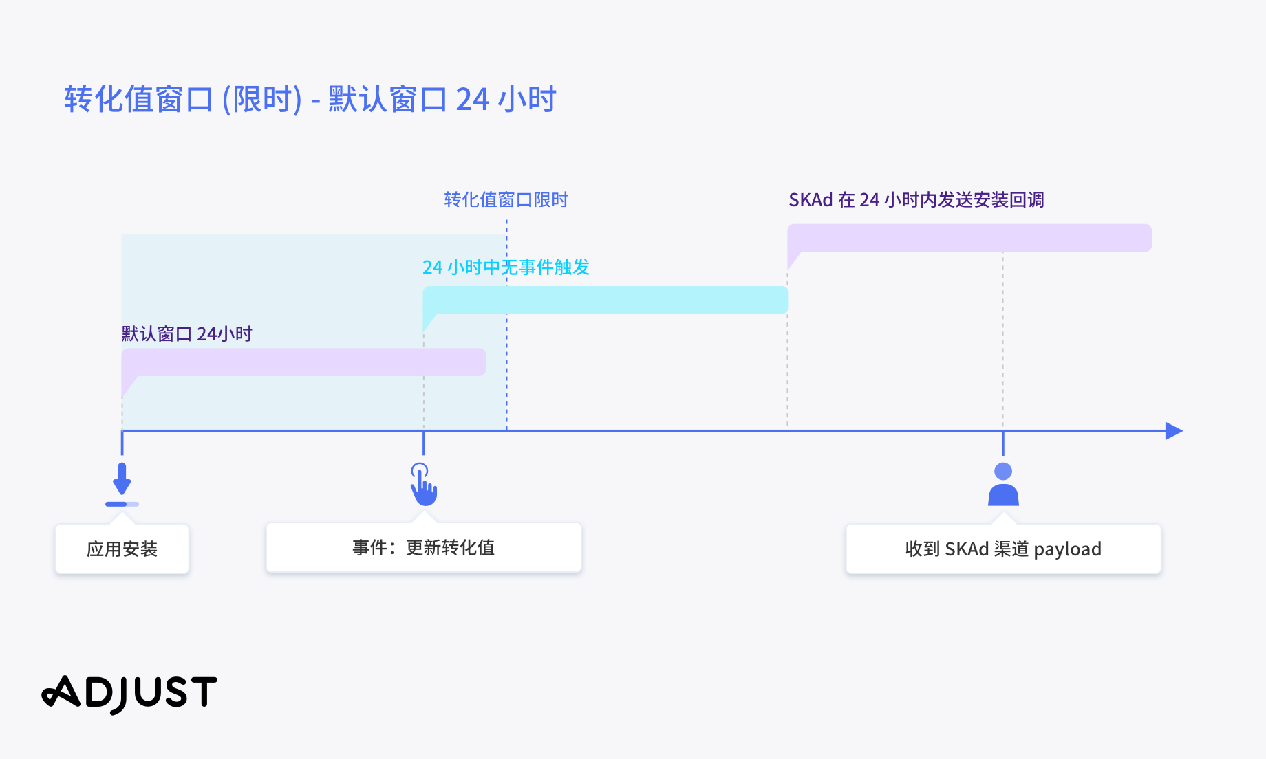 A graphic showing the behavior of the conversion value cut-off window at its default setting.