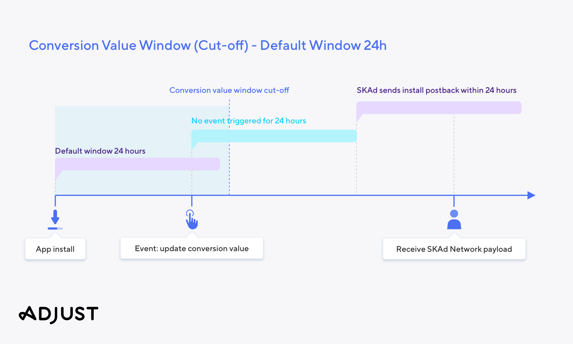 A graphic showing the behavior of the conversion value cut-off window at its default setting.