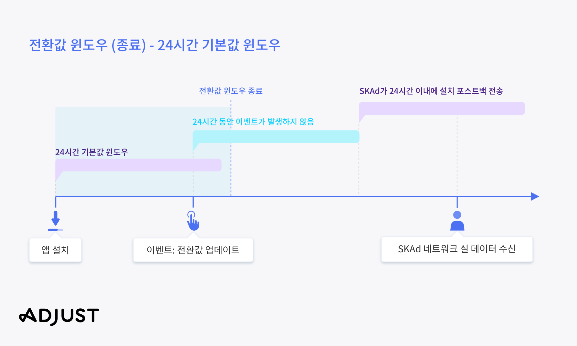 A graphic showing the behavior of the conversion value cut-off window at its default setting.