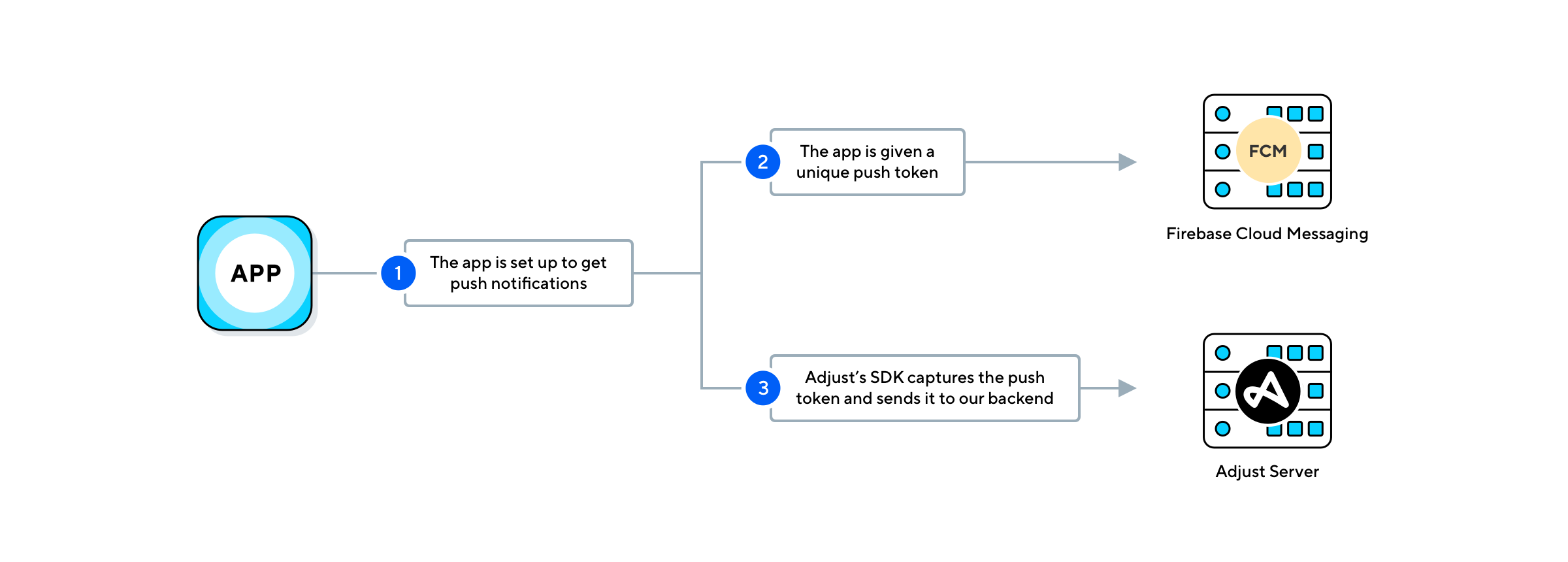 Retrieve push token from FCM（图源 Adjust）