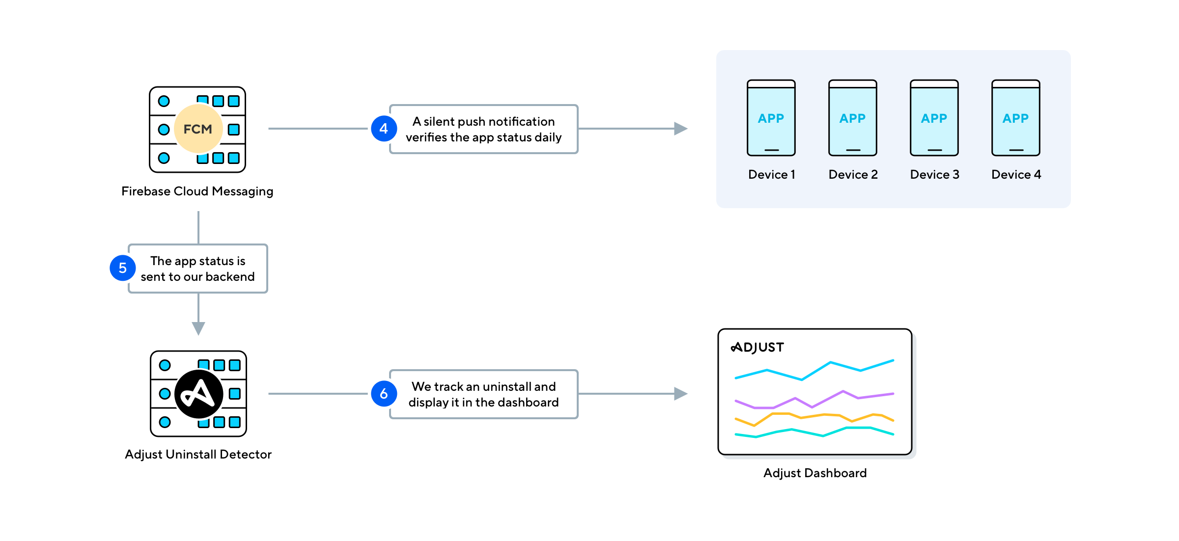 Check app status through FCM daily（图源 Adjust）