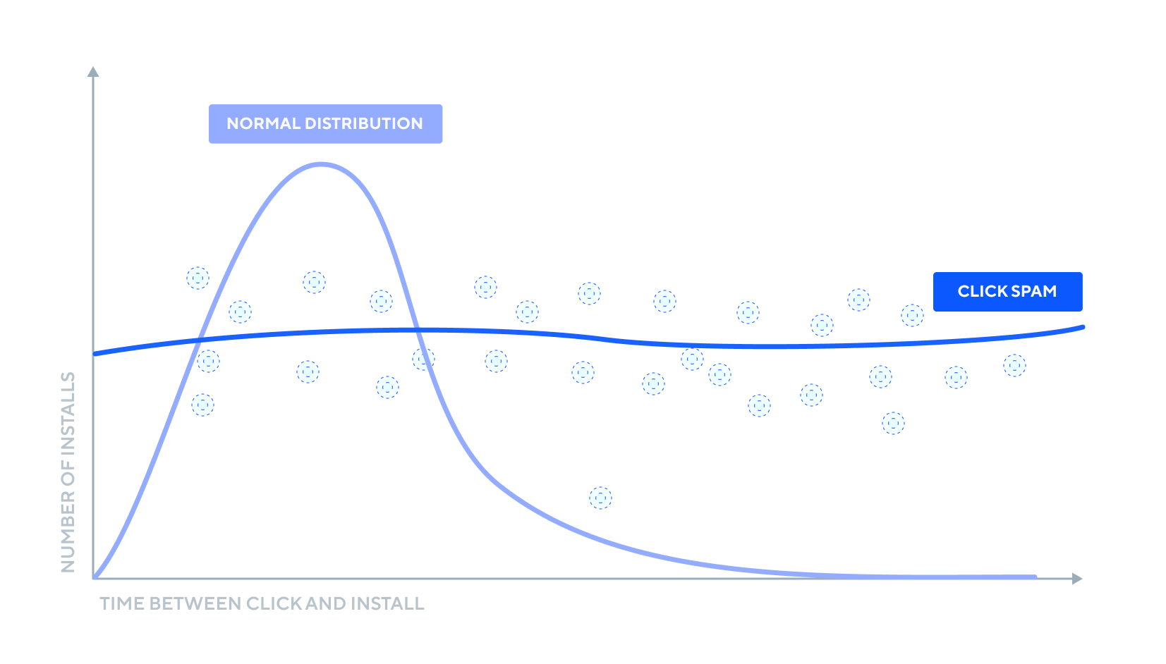 A visual representation of how the click-to-install-time distribution on campaigns affected by click spam is spread out across the entire attribution window. 