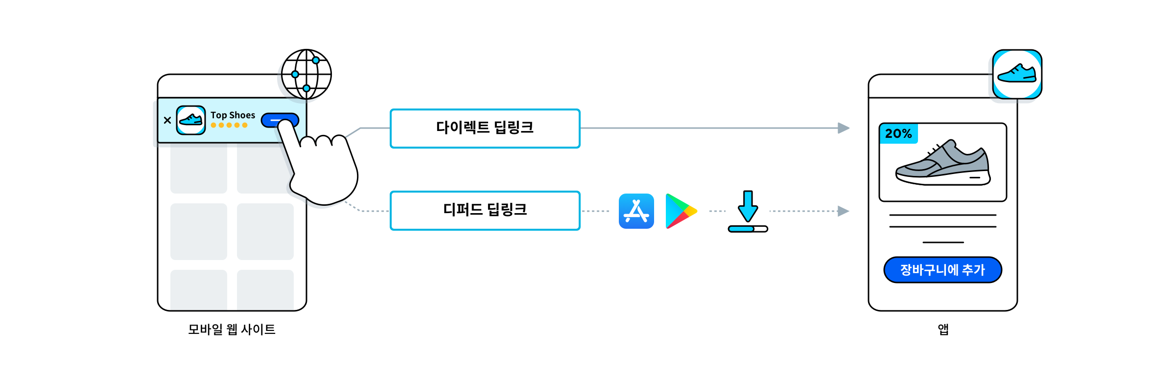 사용자가 모바일 웹 환경에서 스마트 배너를 통해 앱의 해당 상품 페이지로 연결되는 방법을 보여주는 이미지.