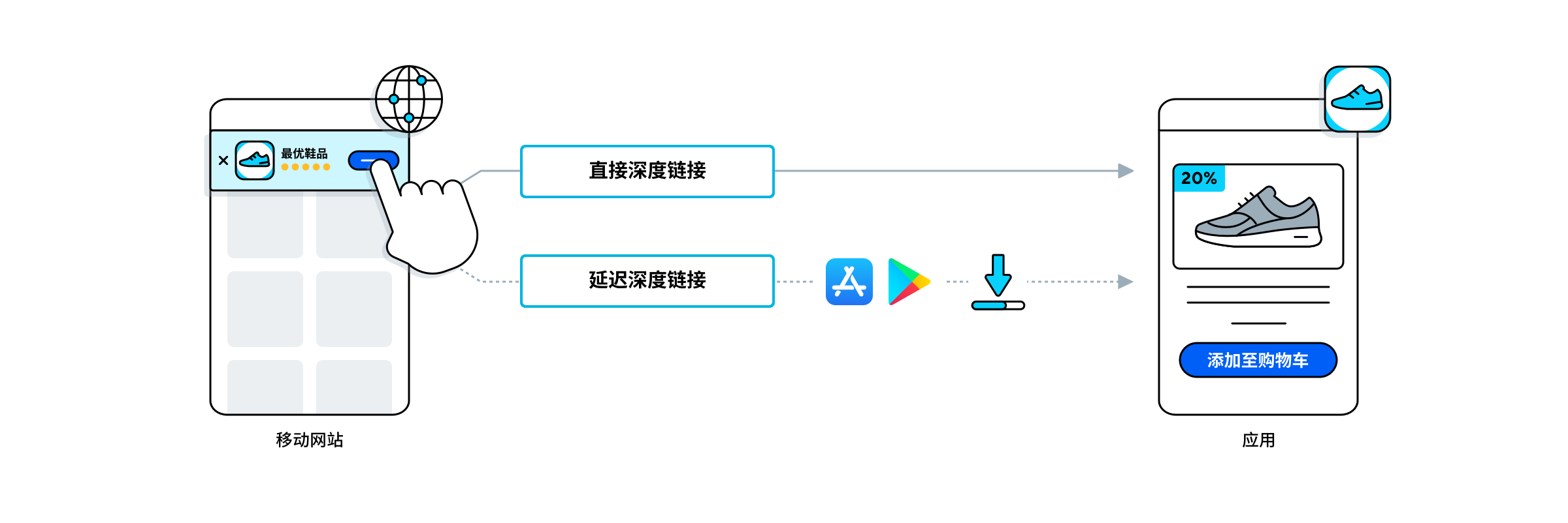 一张图片，展示用户在移动网页环境下与智能横幅的交互方式，可直接关联到应用中的对应产品页面。