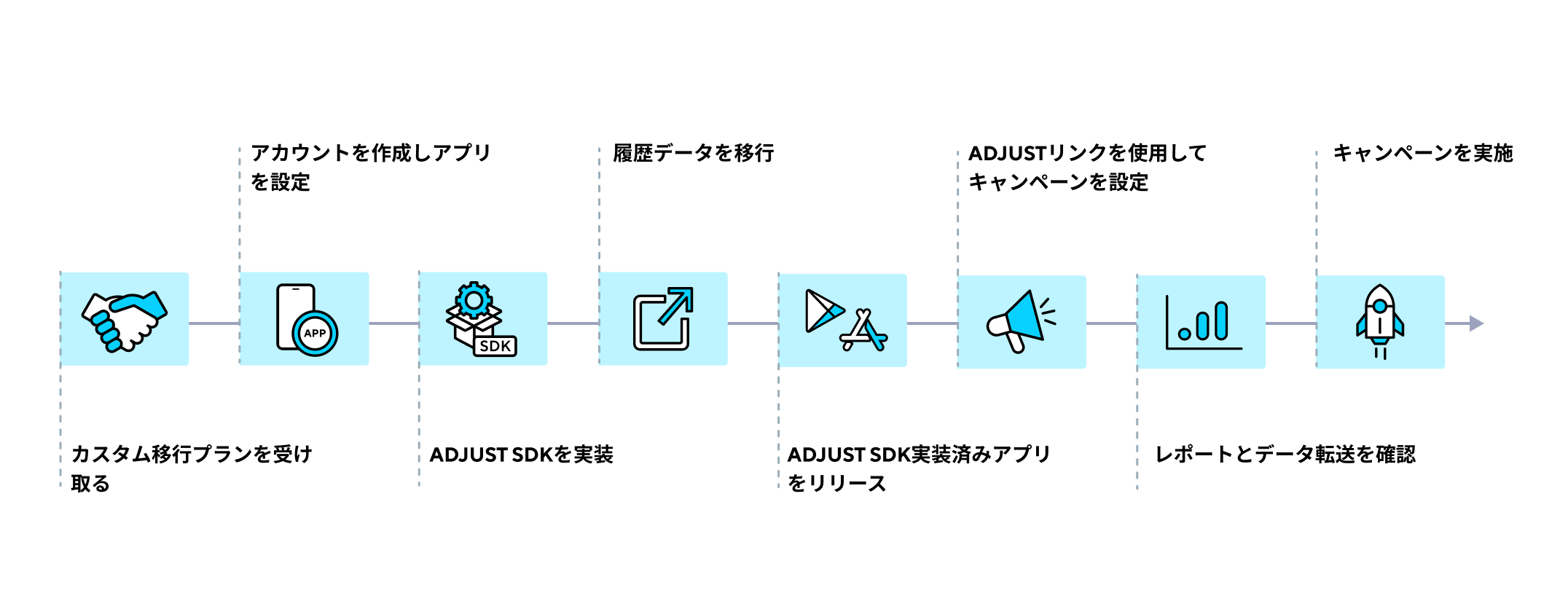 An infographic showing the steps you follow when you migrate to Adjust from another MMP.
