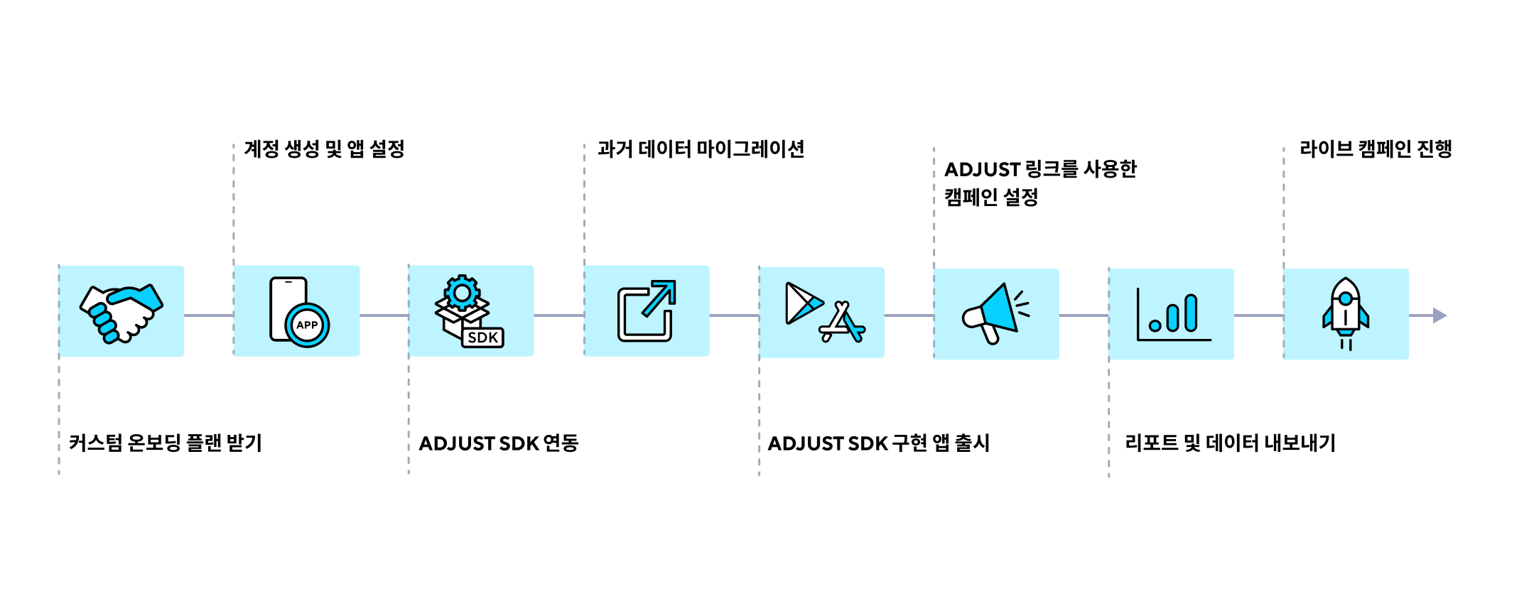 타 MMP에서 Adjust로 전환하는 경우의 절차를 보여주는 인포그래픽