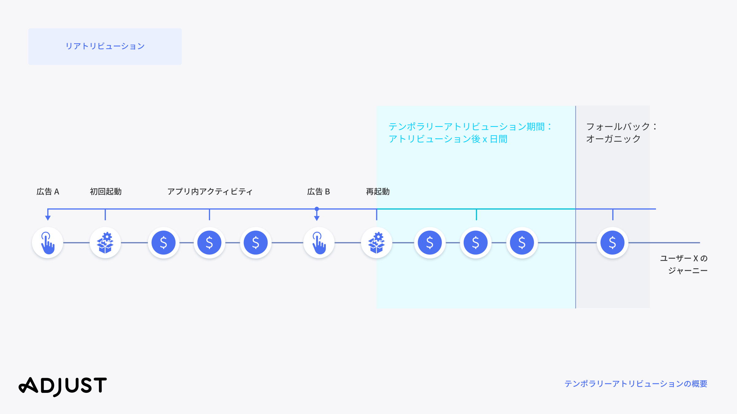 テンポラリーアトリビューション Adjust Help Center