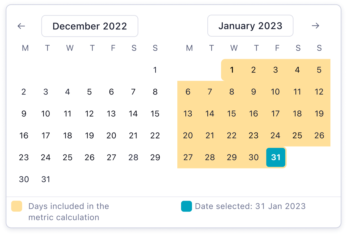 A representation of the metric picker and the correct date selection for MAU metric showing users in that month.  