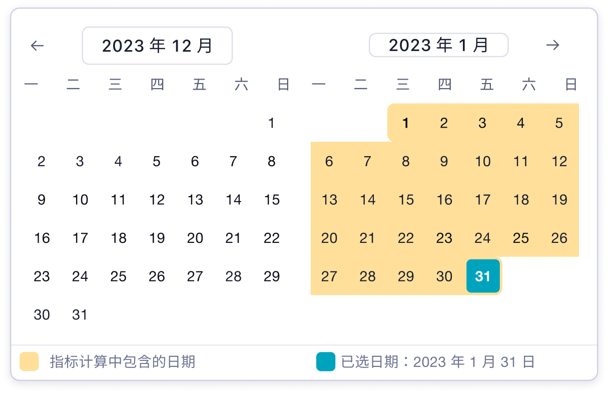 A representation of the metric picker and the correct date selection for MAU metric showing users in that month.  