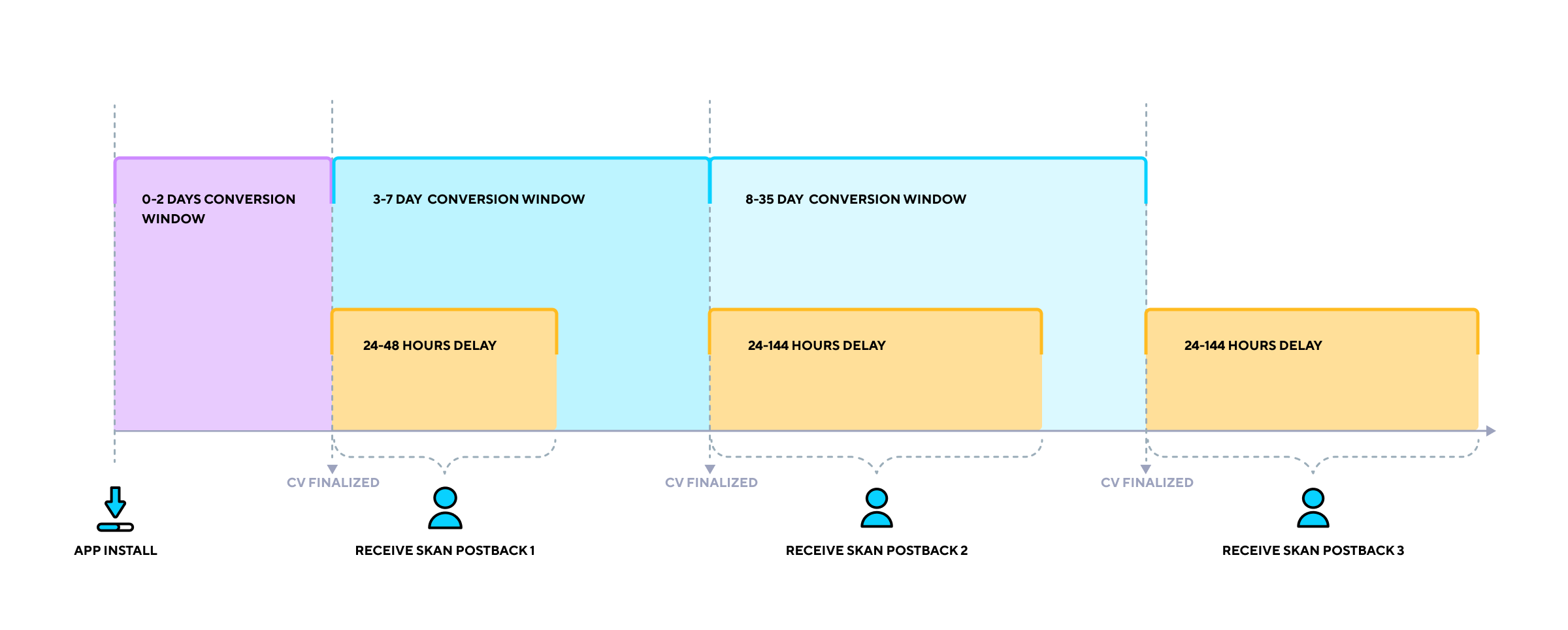 An infrographic showing how the multiple postbacks operate with their own conversion value windows on SKAN 4.