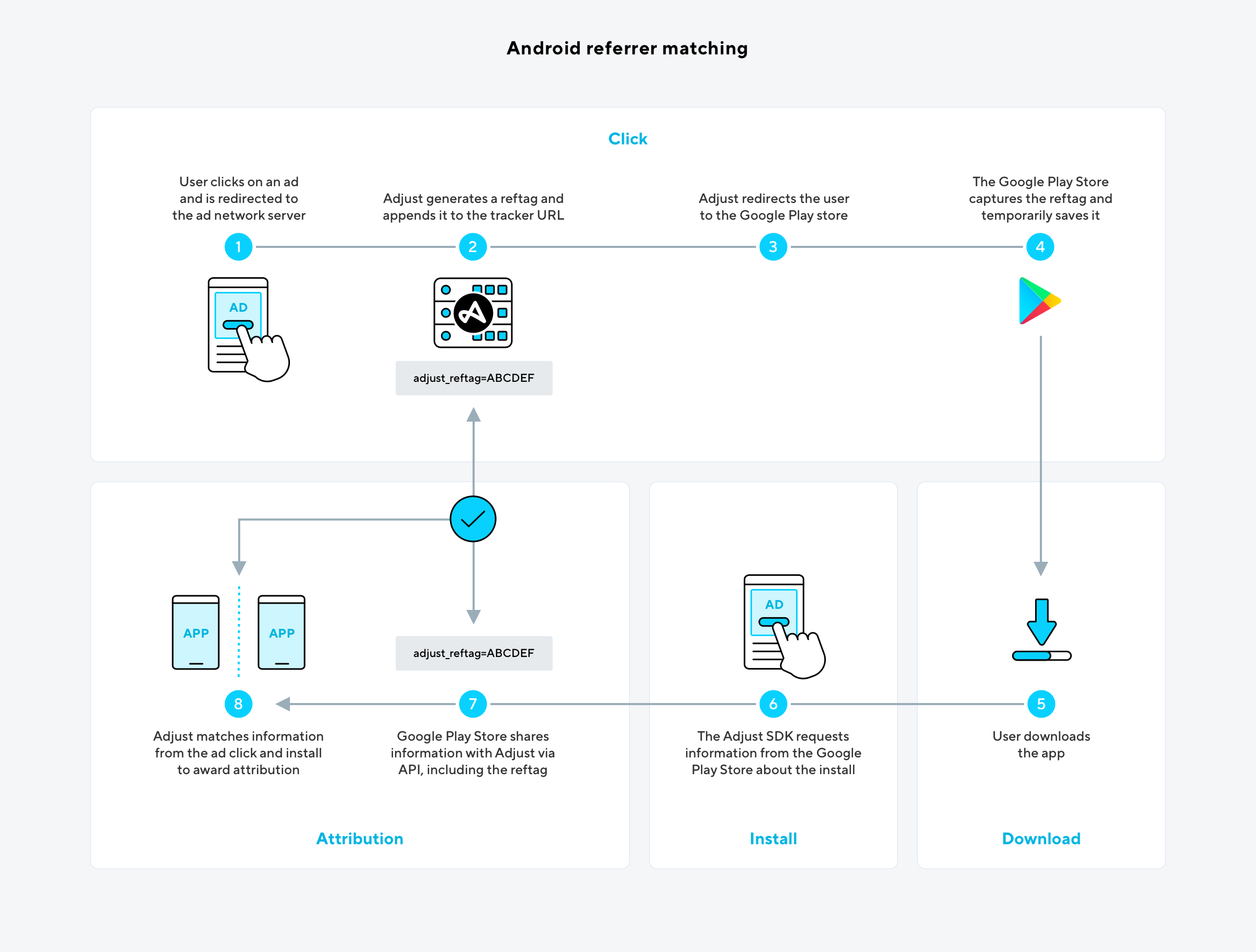 Ebay partner attribution. Appsflyer SRN Attribution схема. Adjust. Attribution. Adjust settle.