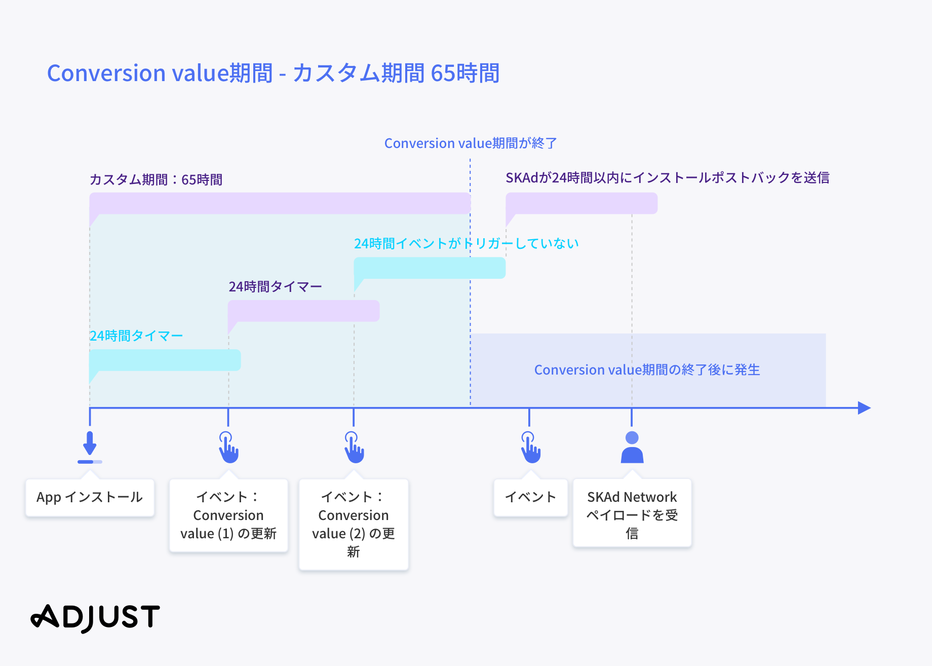 A graphic showing the behavior of conversion value management when you set a custom window in the Adjust dashboard.