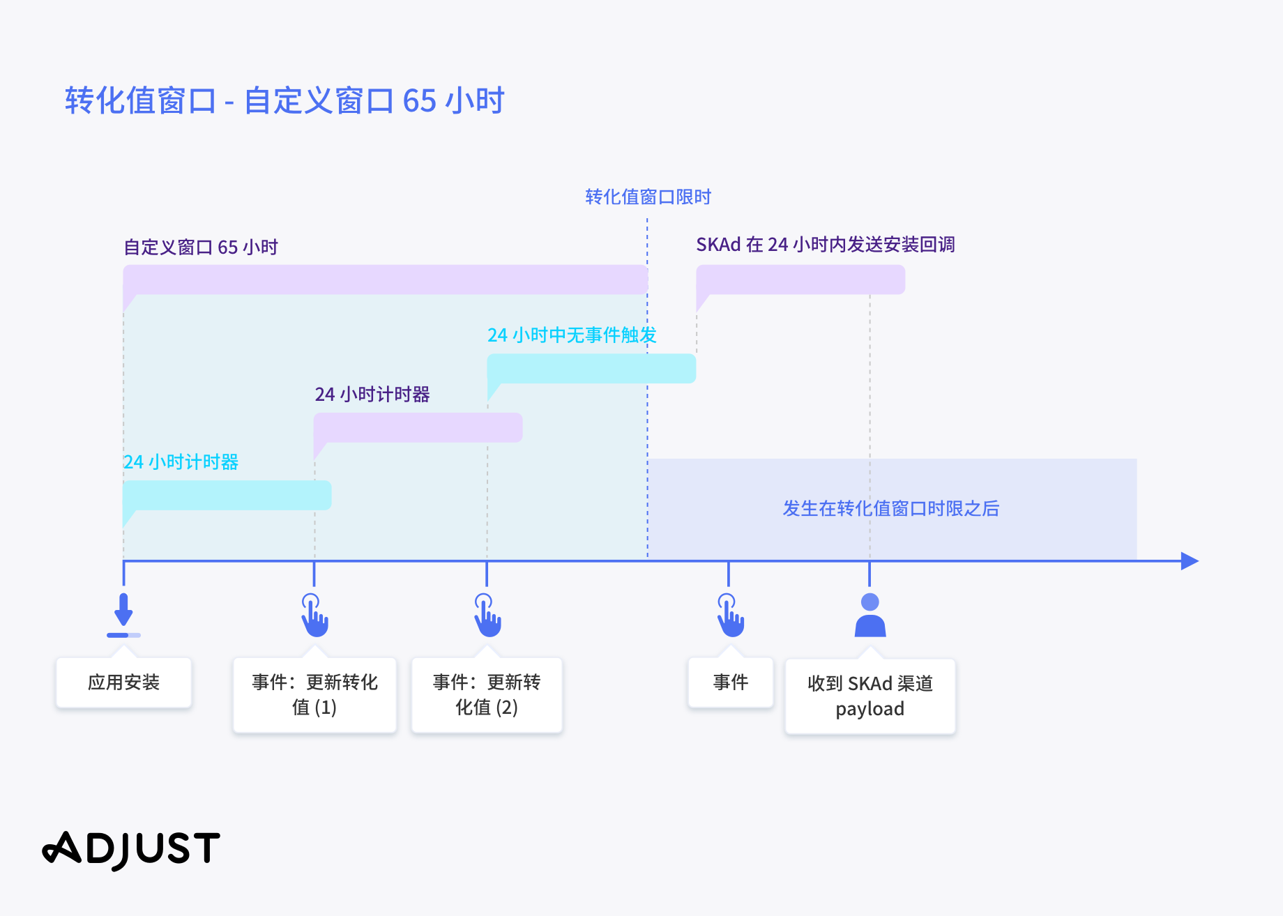 A graphic showing the behavior of conversion value management when you set a custom window in the Adjust dashboard.