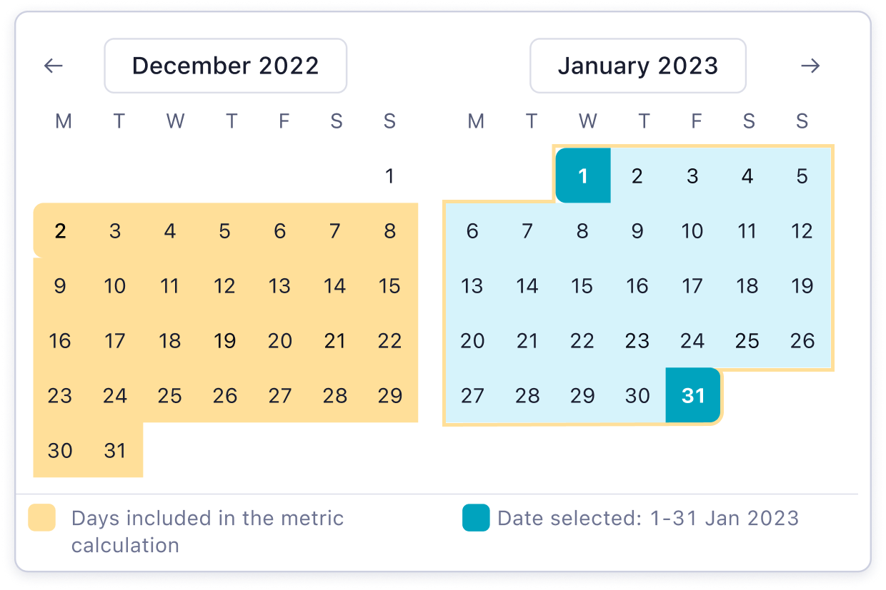 A representation of the metric picker with a longer timeframe applied and the days included in MAU calculation.