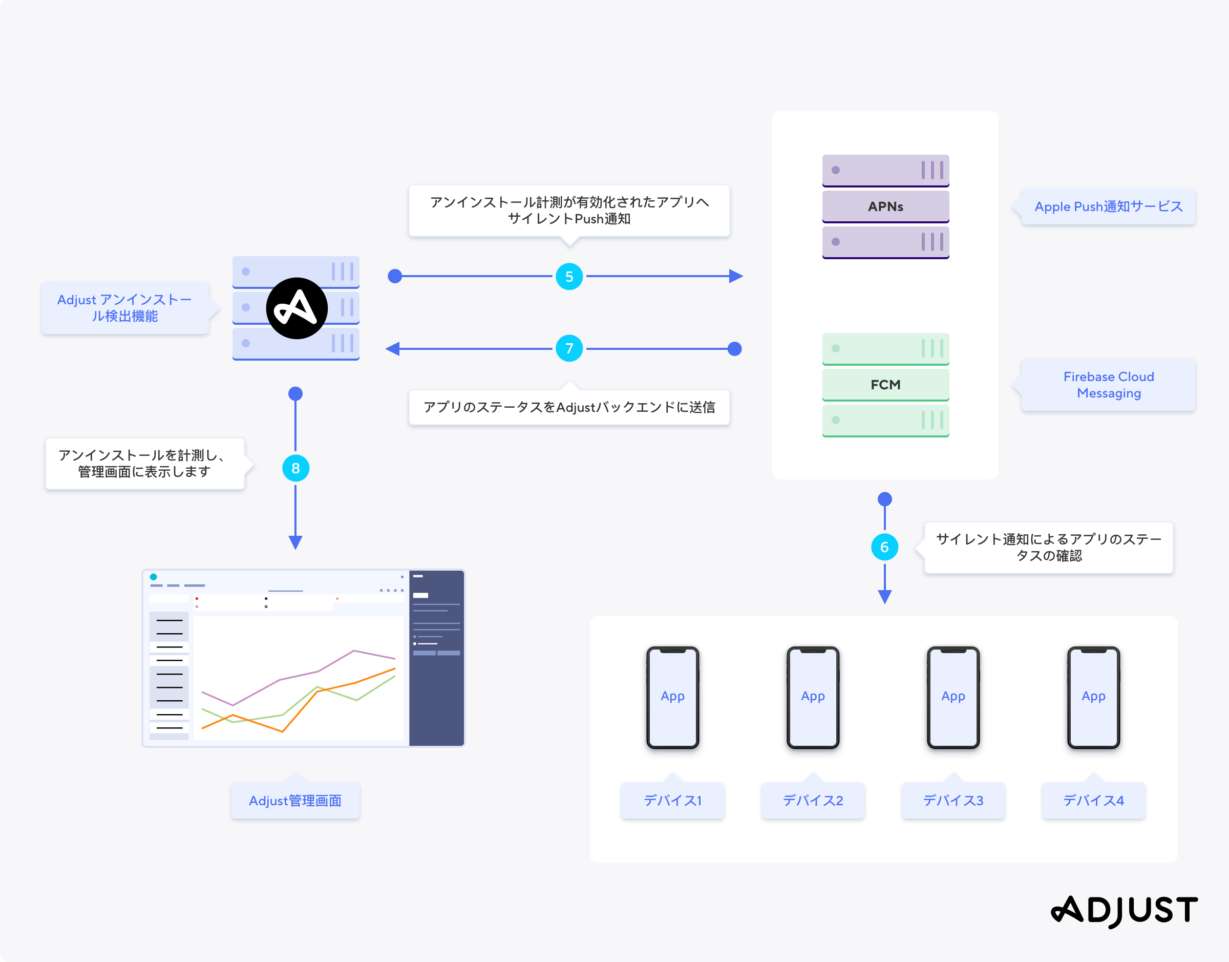 アンインストールと再インストールの計測 Adjust Help Center