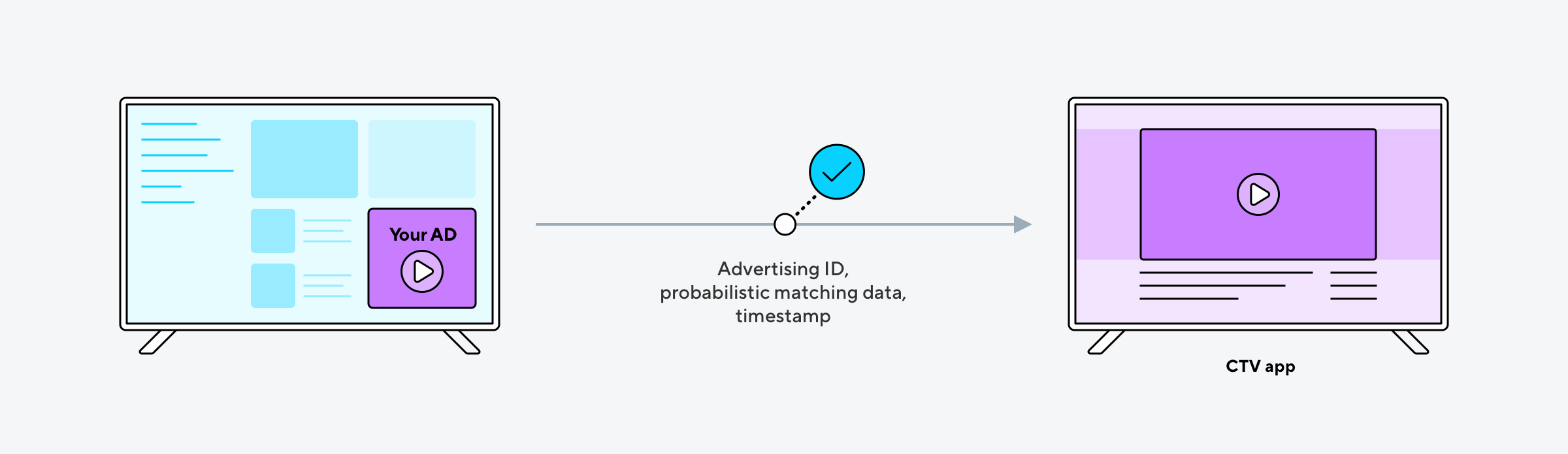 A graphic representing how attribution works for CTV campaigns promoting CTV apps.
