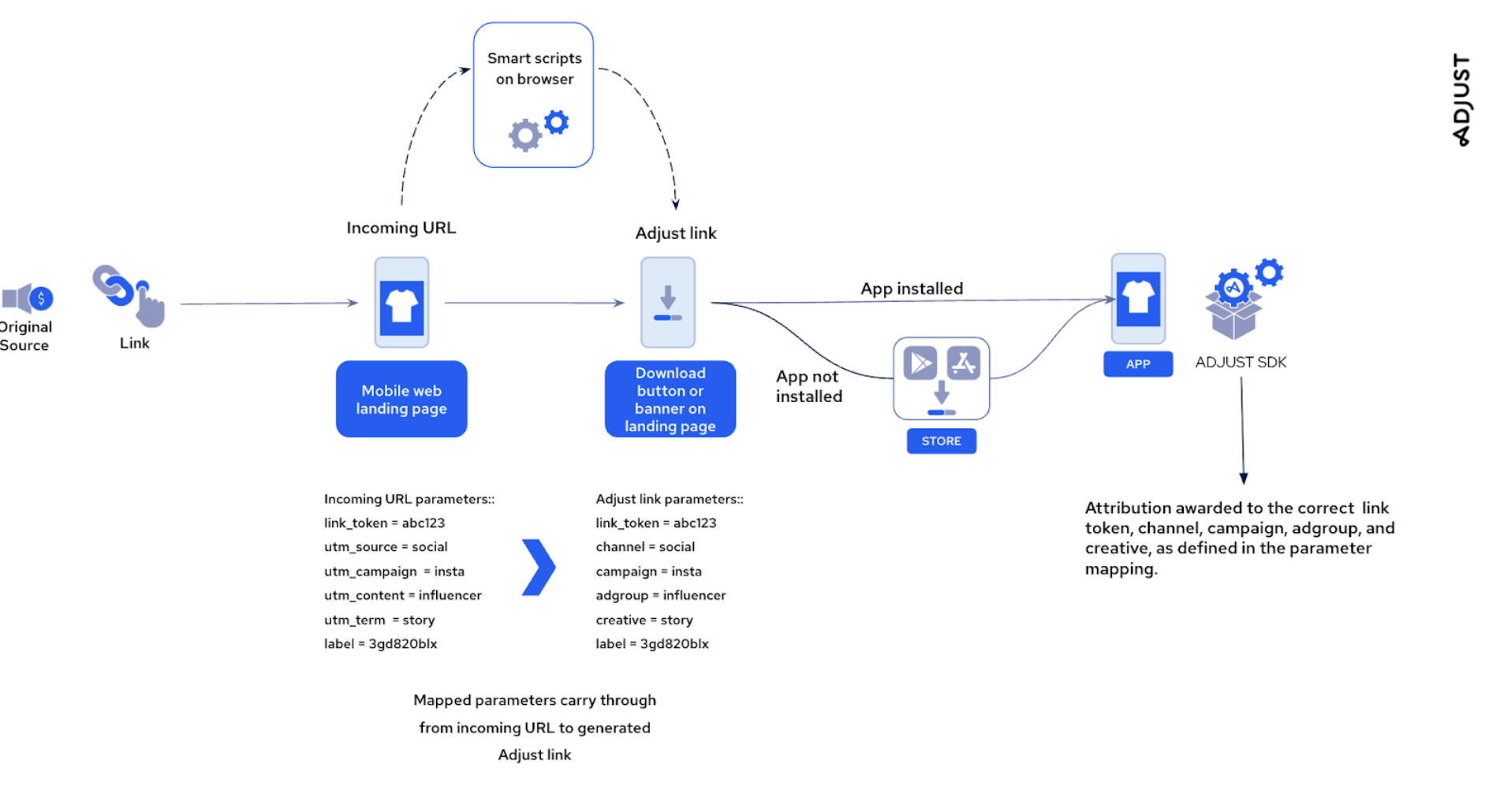 Flow diagram for Smart scripts