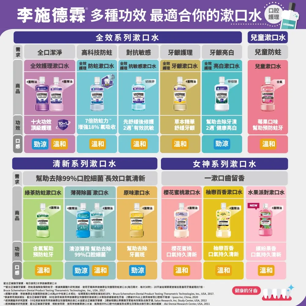 李施德霖全效護理除菌漱口水無酒精配方 | Listerine