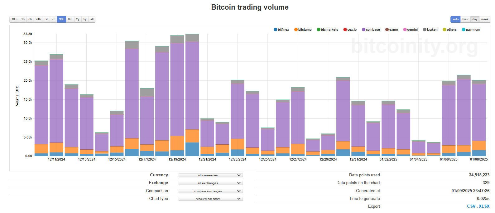 bitcoin daily trading volumes worldwide