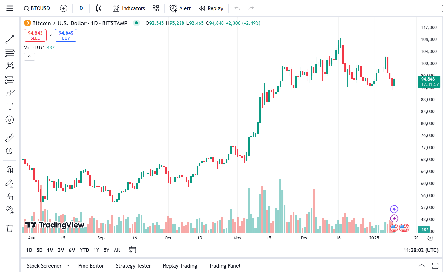 candlestick chart market analysis example