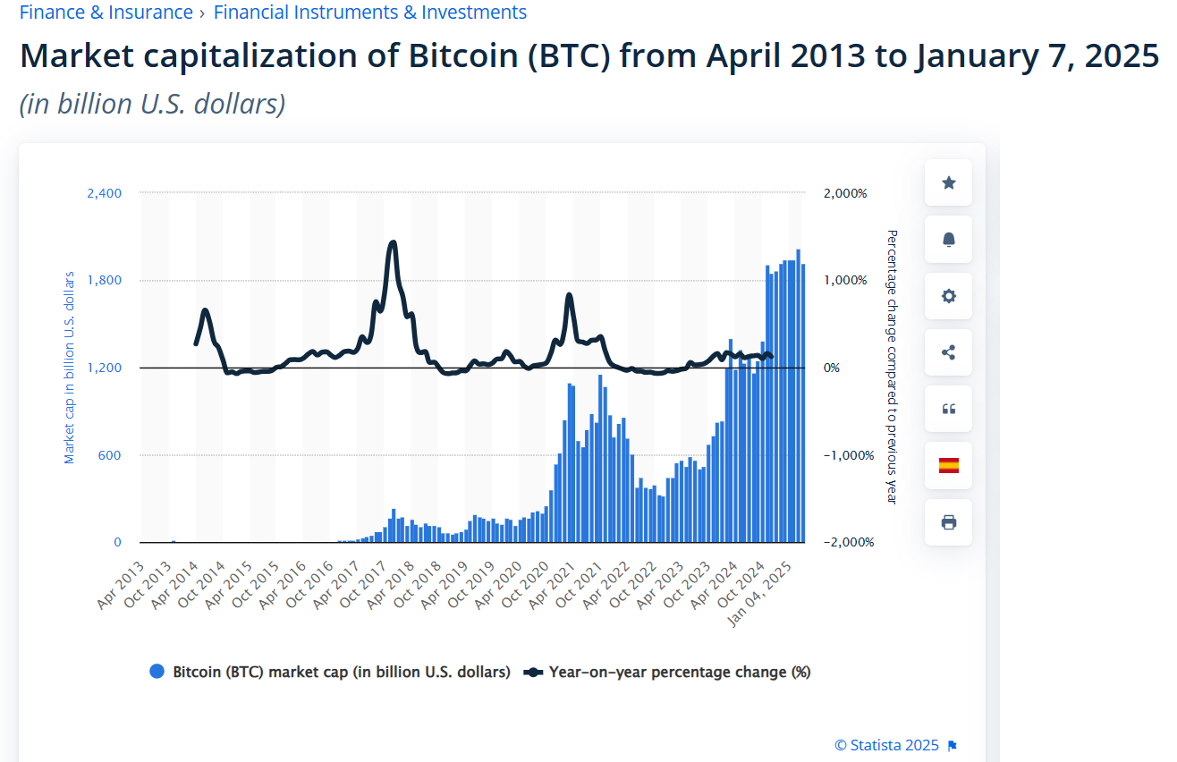 Market Capitalization of Bitcoin