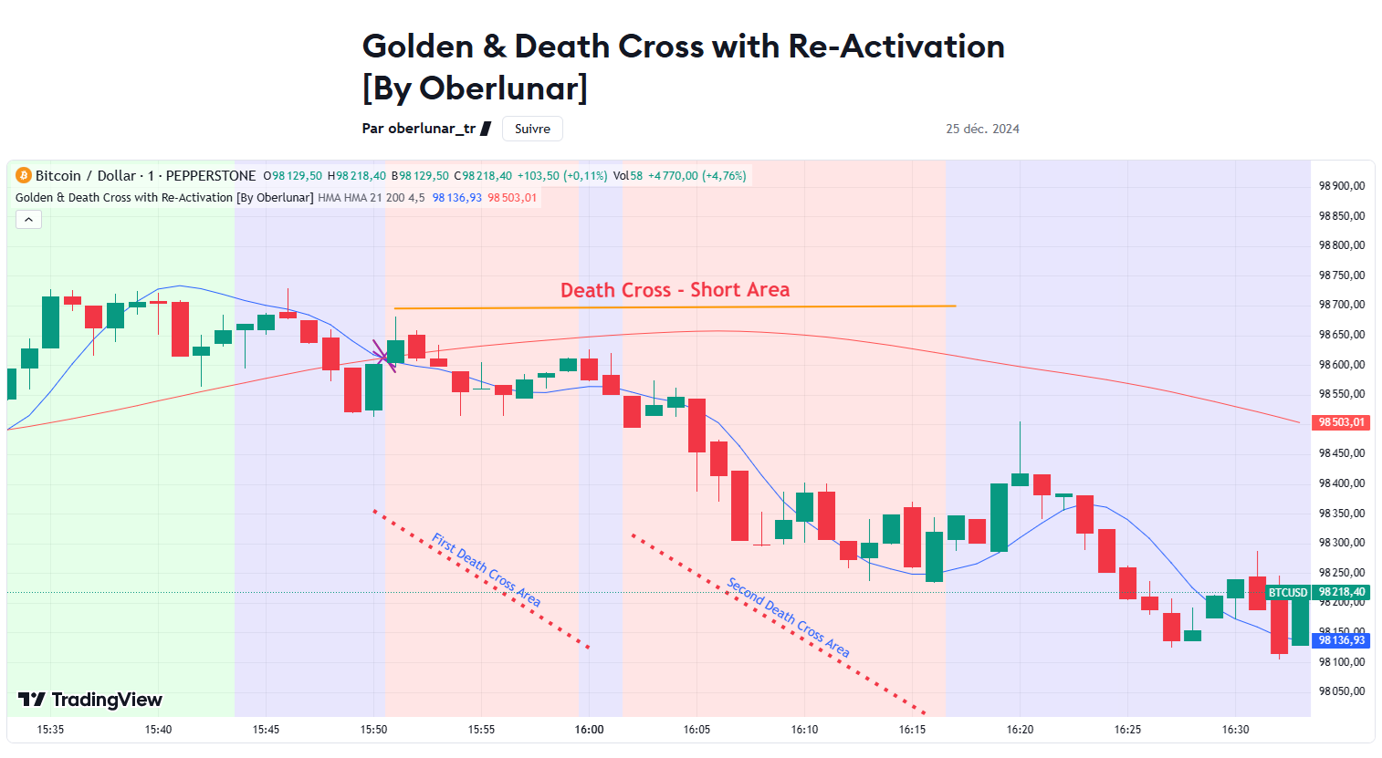 golden cross death cross example