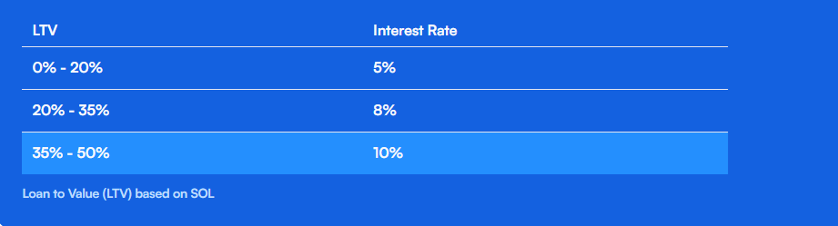 Loan to value and interest rate to calculate APR for crypto-backed loans