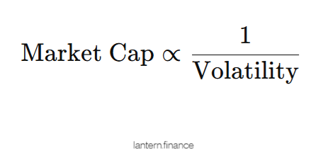 Market volatility relationship with market cap