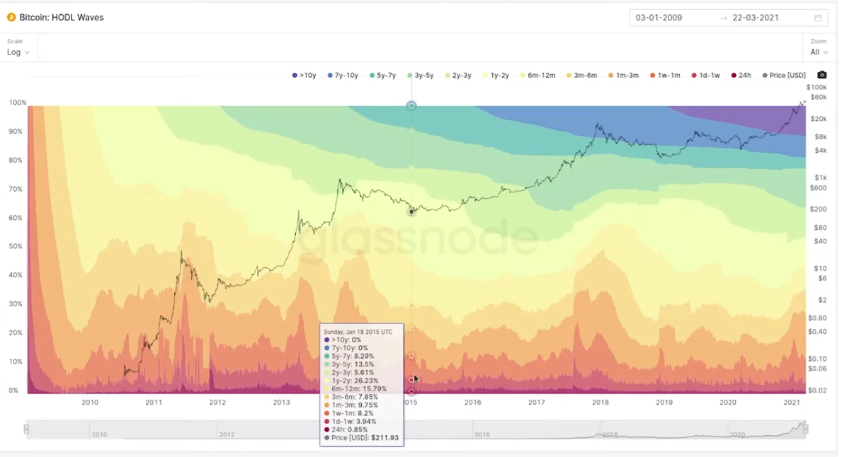 hodl wave color codes by glassnode example