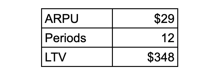 a chart with an LTV calculation for a SaaS business