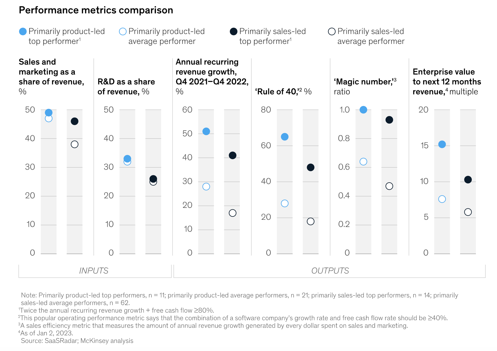 McKinsey study on product led growth