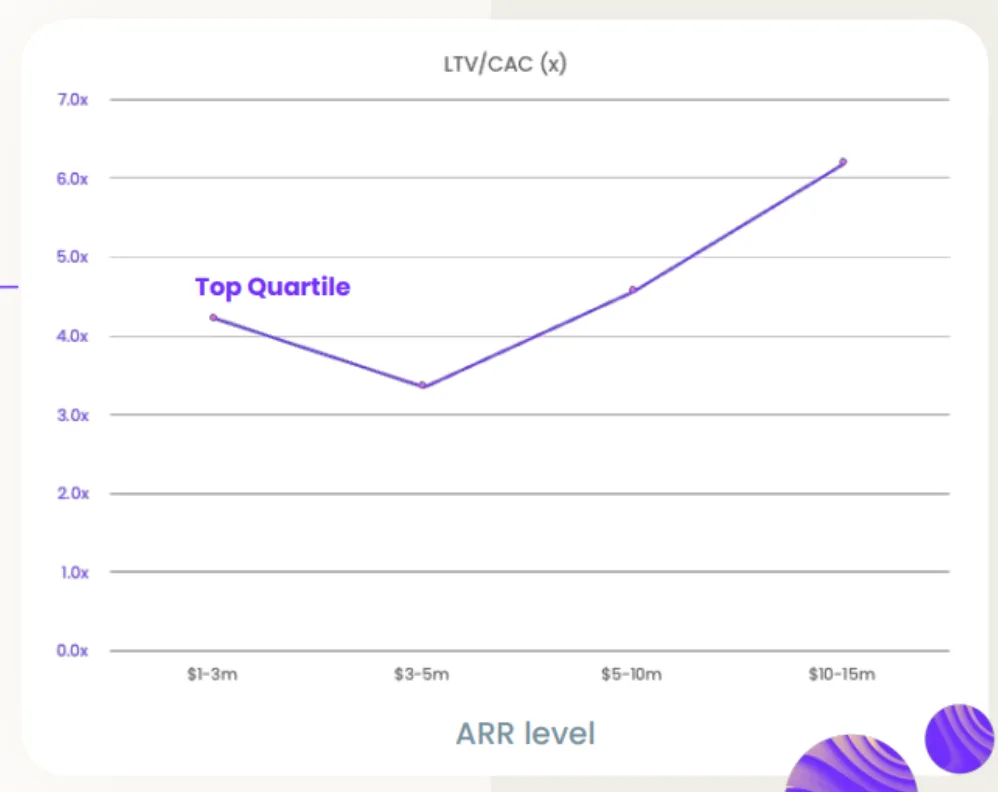 LTV to CAC ratio and SaaS ARR correlation 