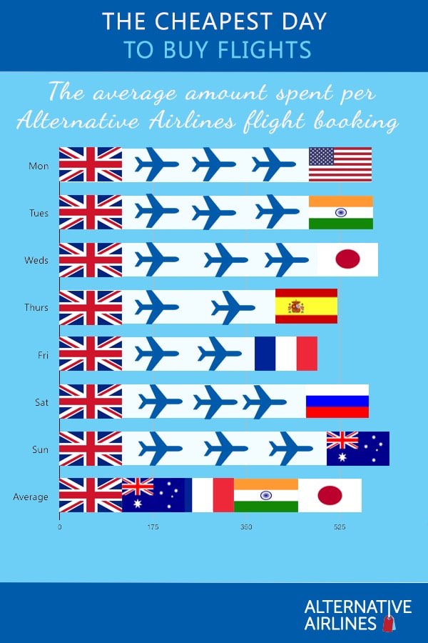 Cheapest Flights In October 2024 Alice Benedicta   Cheapest Day To Buy Flights Infographic 