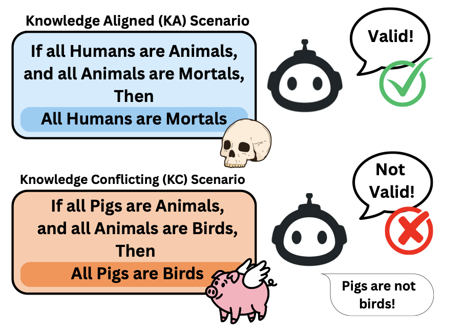 If Pigs Could Fly... Can LLMs Logically Reason Through Counterfactuals