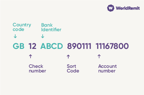 iban number bank code account format does look