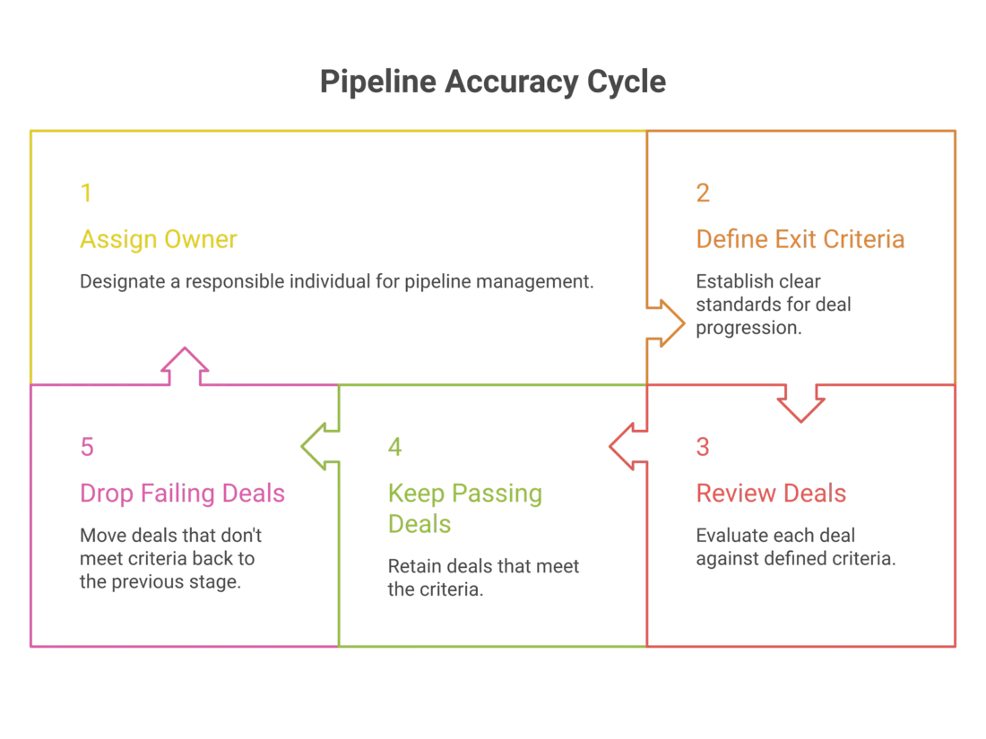 Pipeline accuracy Cycle