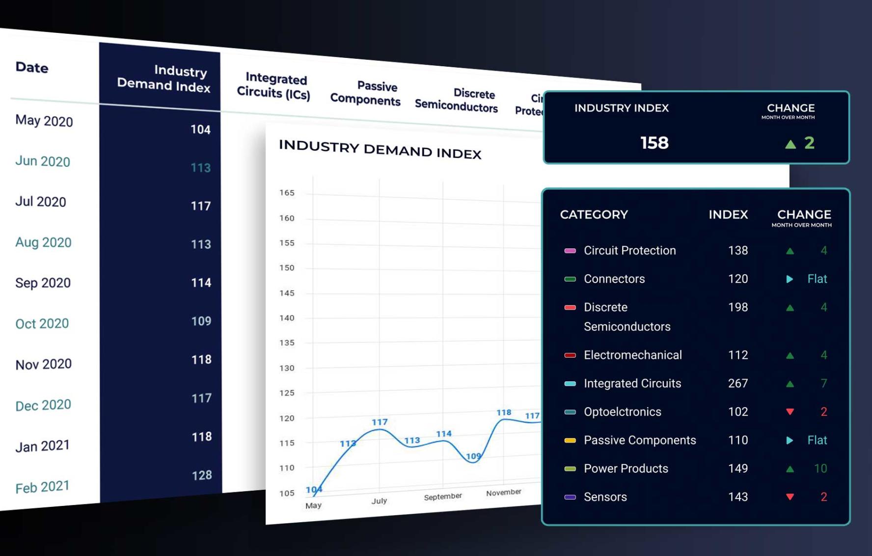 Industry demand index