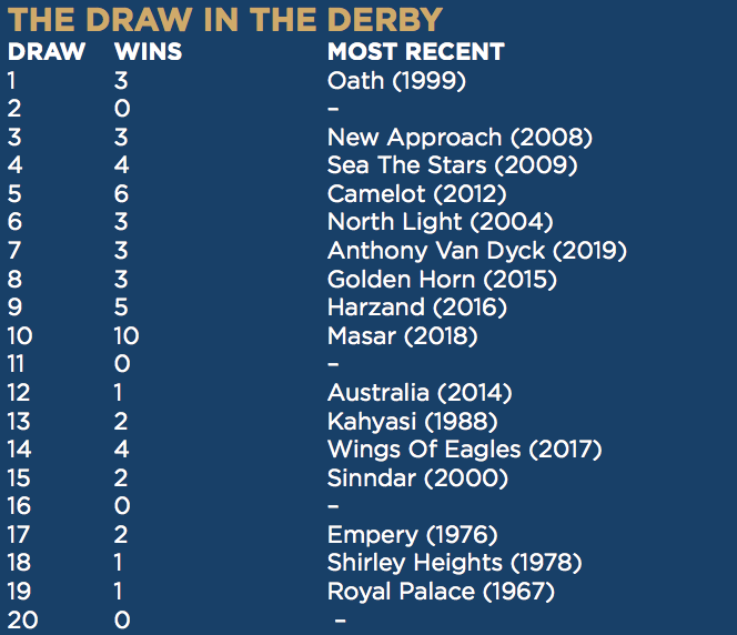  The Derby draw stats: no horses have won from stalls 2, 11 and 16 since gates were introduced in 1967. Mohican Heights is drawn in stall 15, from where Sinndar jumped when winning in 2000