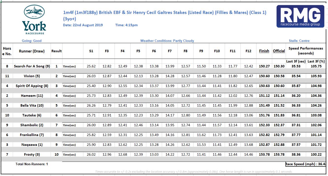 York Ebor Festival RMG/Coursetrack sectional timing data