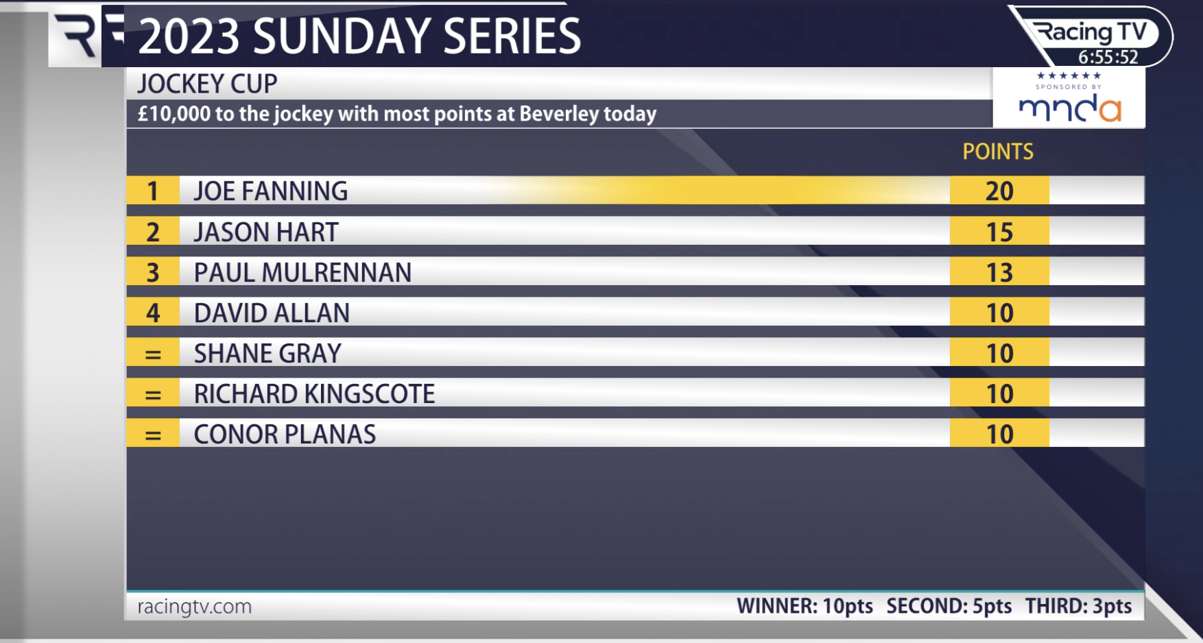 Final Jockey Cup standings