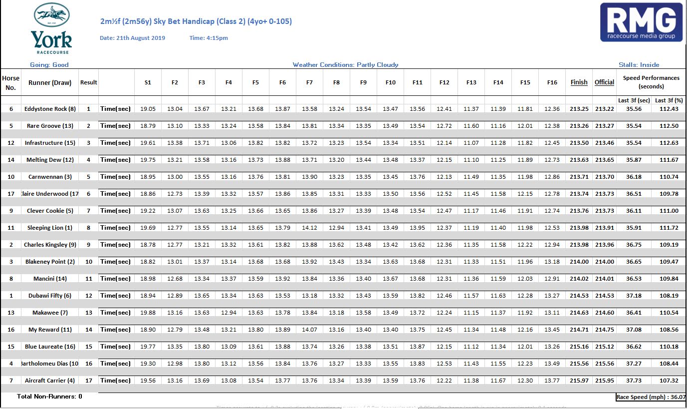York Ebor Festival RMG/Coursetrack sectional timing data