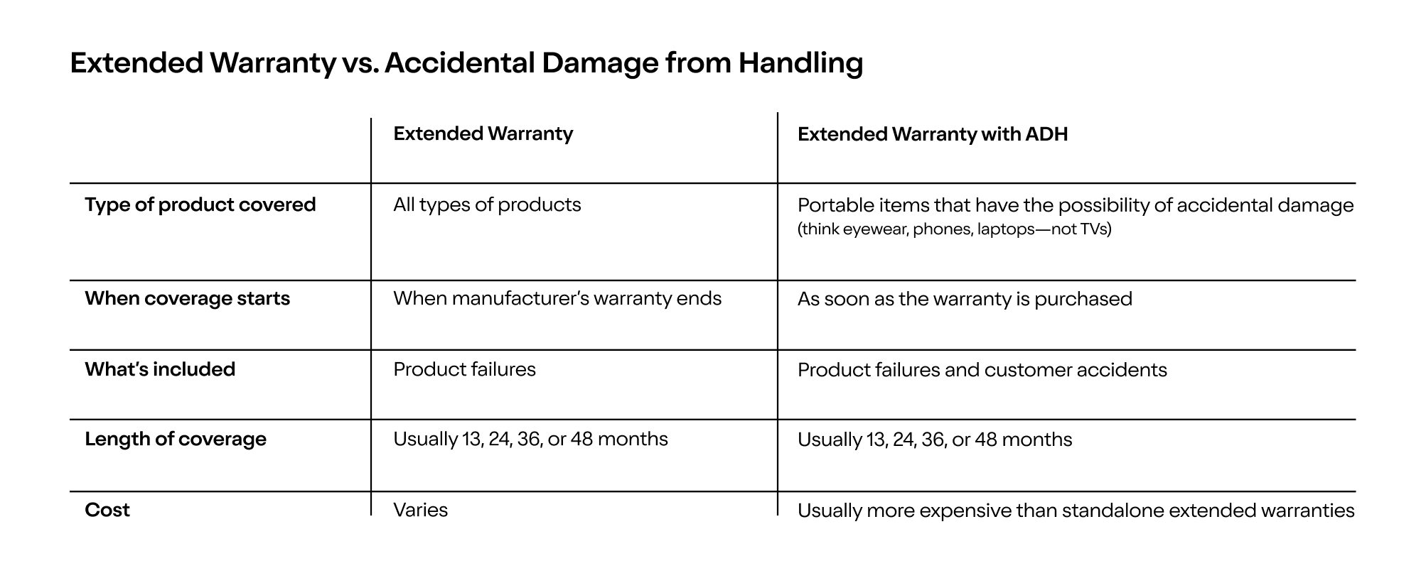 What is not covered by accidental damage?