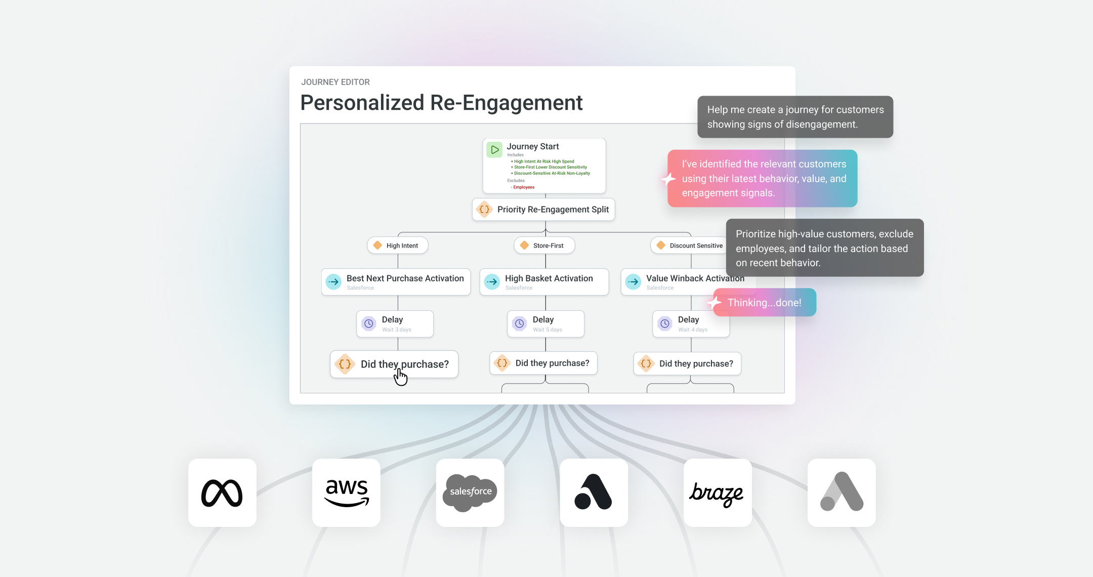 Diagram depicting a journey-building interface and an AI assistant 