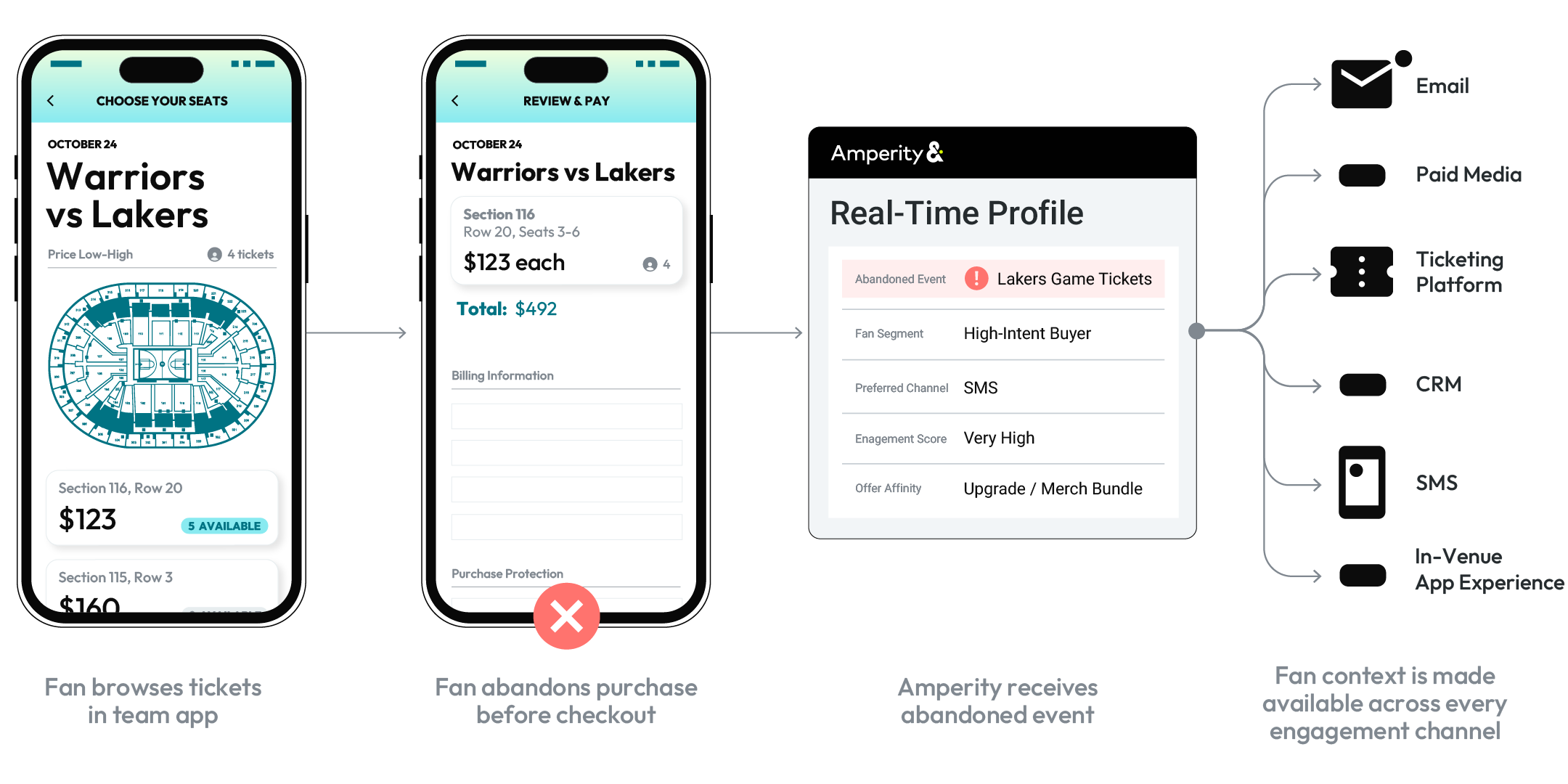 A diagram depicting a fan browsing for basketball tickets and then abandoning cart, triggering Amperity to update a real-time profile and populate downstream tools with fan context.