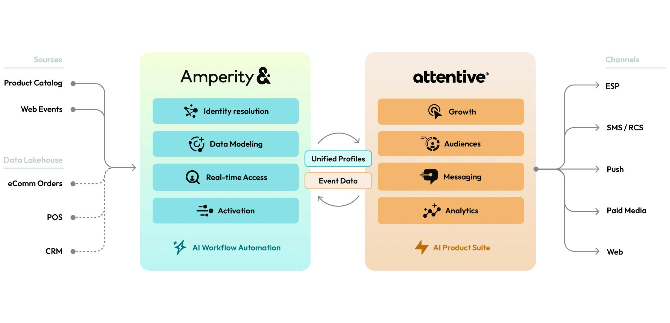 A diagram showing Amperity syncing unified profiles to Attentive, and getting Event Data in return.