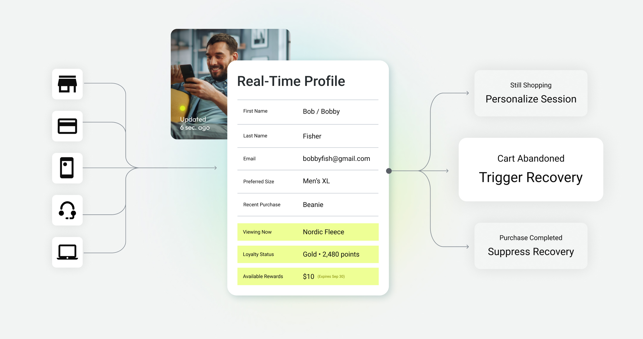 Icons indicating channels (store, credit card, mobile, etc) flowing into a Real-Time Profile, which then triggers actions like "Personalize Session" or "Suppress Recovery"