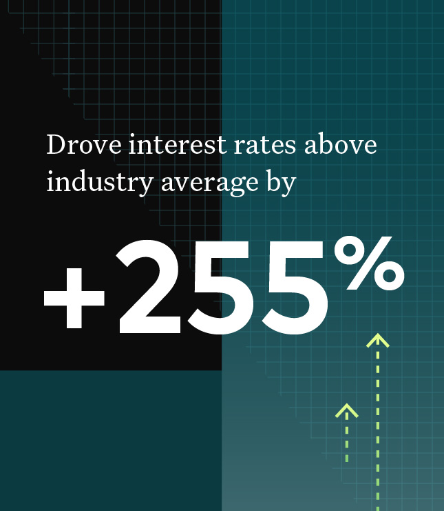 +255% above industry average click-through rates