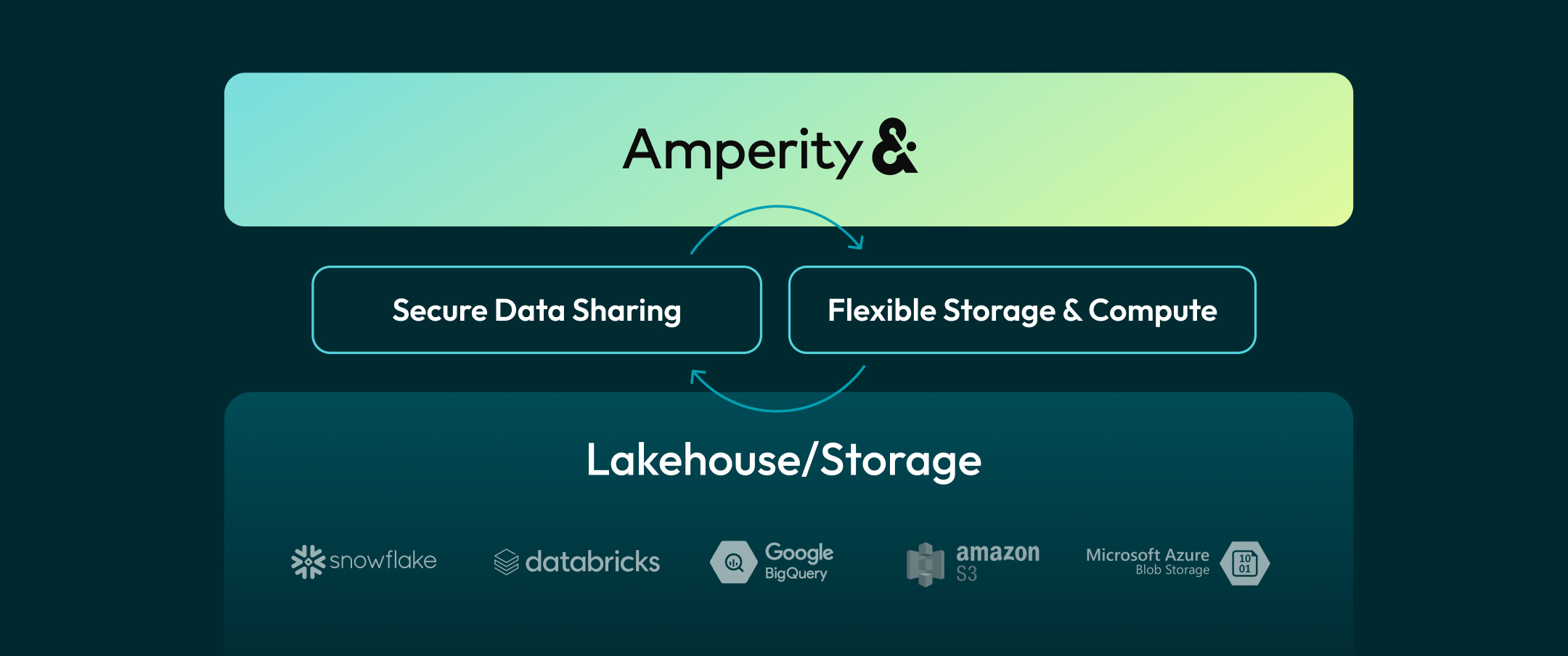 Diagram showing Amperity connecting to any Data Lakehouse