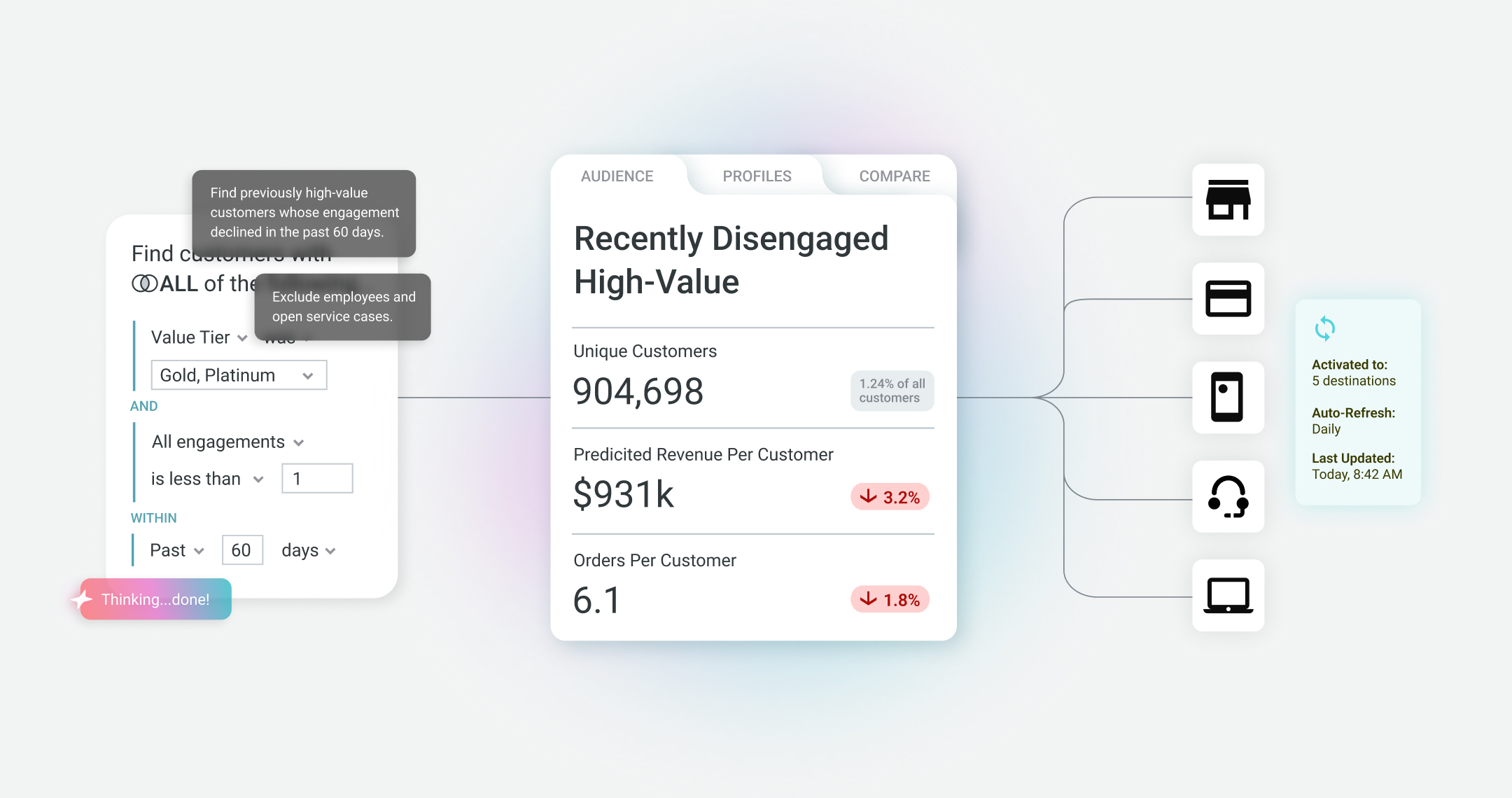 A modal showing a SQL query flowing into a table titled "Recently Disengaged High-Value", flowing to icons depicting channels (in-store, credit card, mobile).